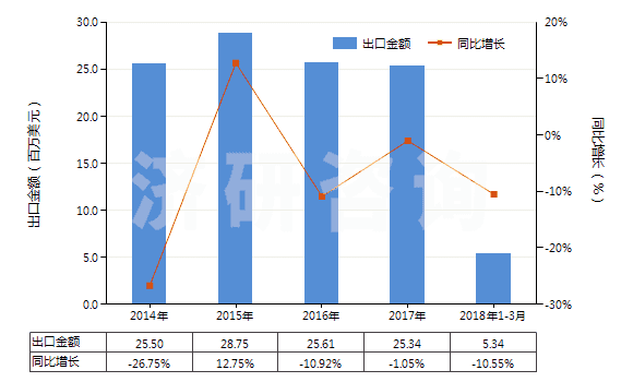 2014-2018年3月中國清涼油(已配定劑量或零售包裝)(HS30049054)出口總額及增速統(tǒng)計(jì)